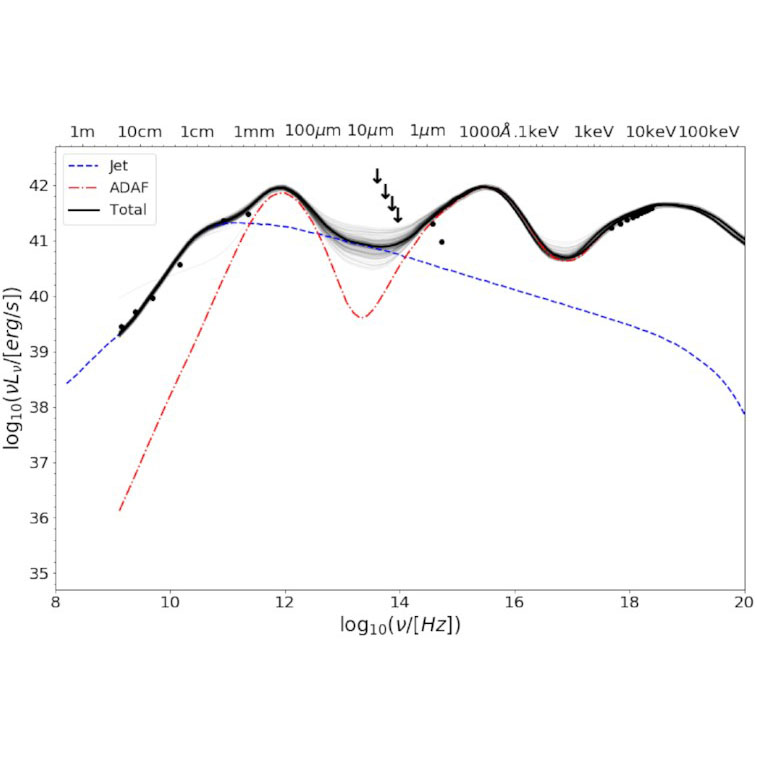 SED Modelling